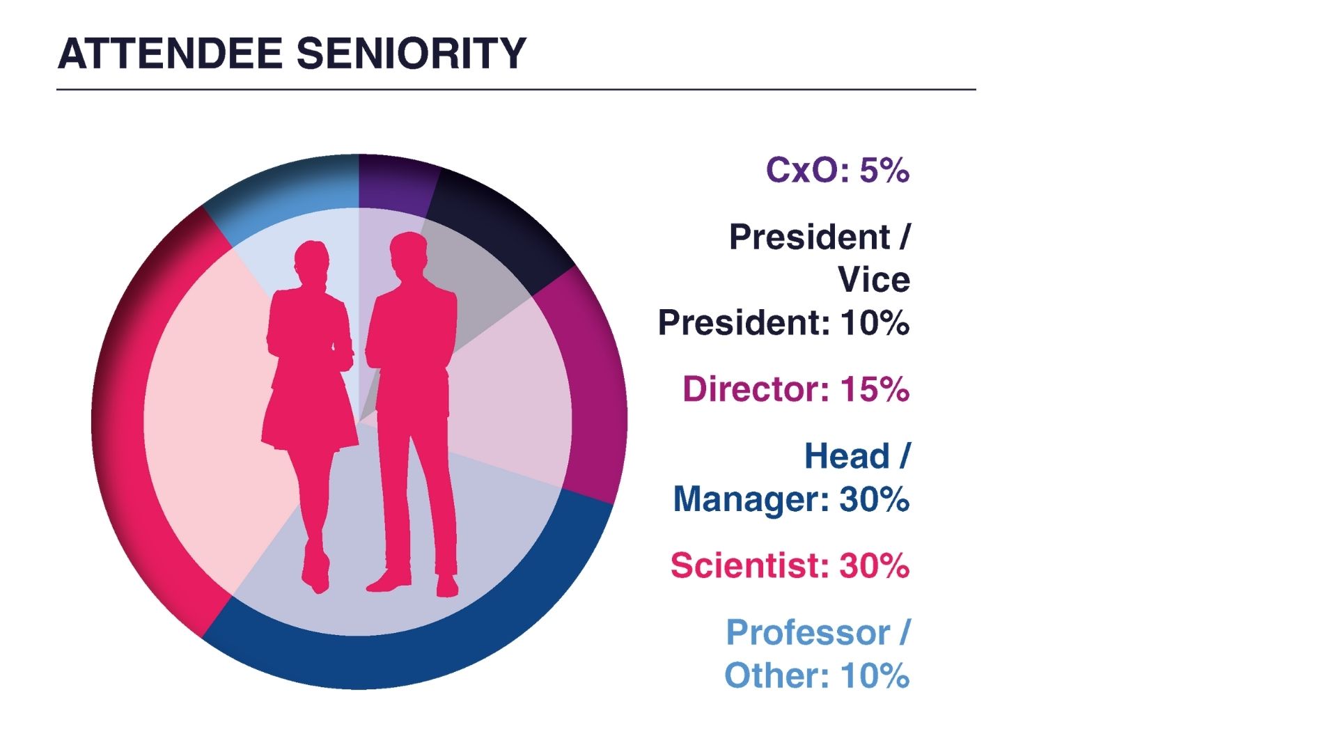 ADC Attendee Seniority Graph