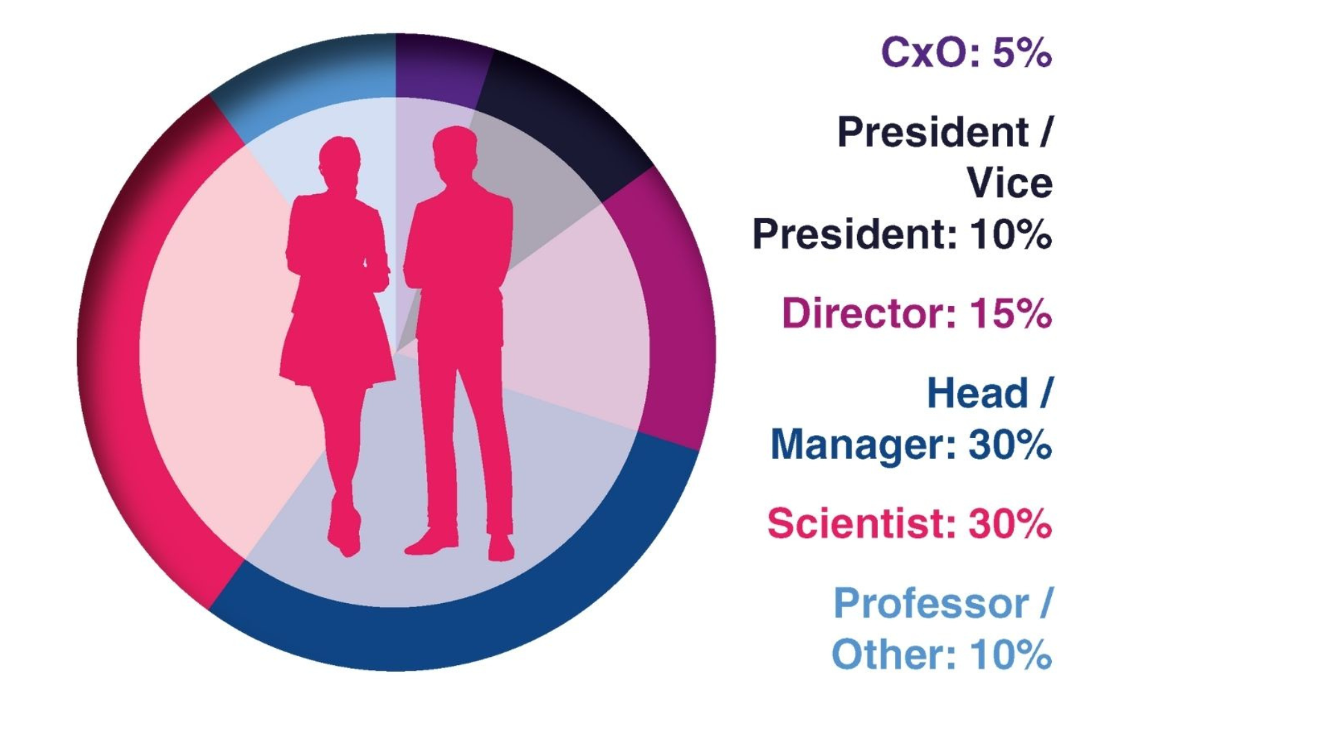 Attendee Seniority Graph